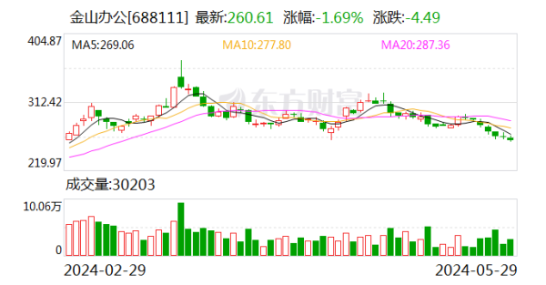 线上配资排名 金山办公：5月29日召开董事会会议