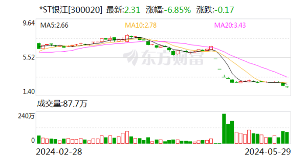 云南股票配资公司 因银行账户被冻结等，*ST银江收到深交所关注函