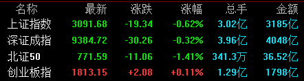 外汇配资交易 收盘丨沪指跌0.62%失守3100点，商业航天概念股大涨